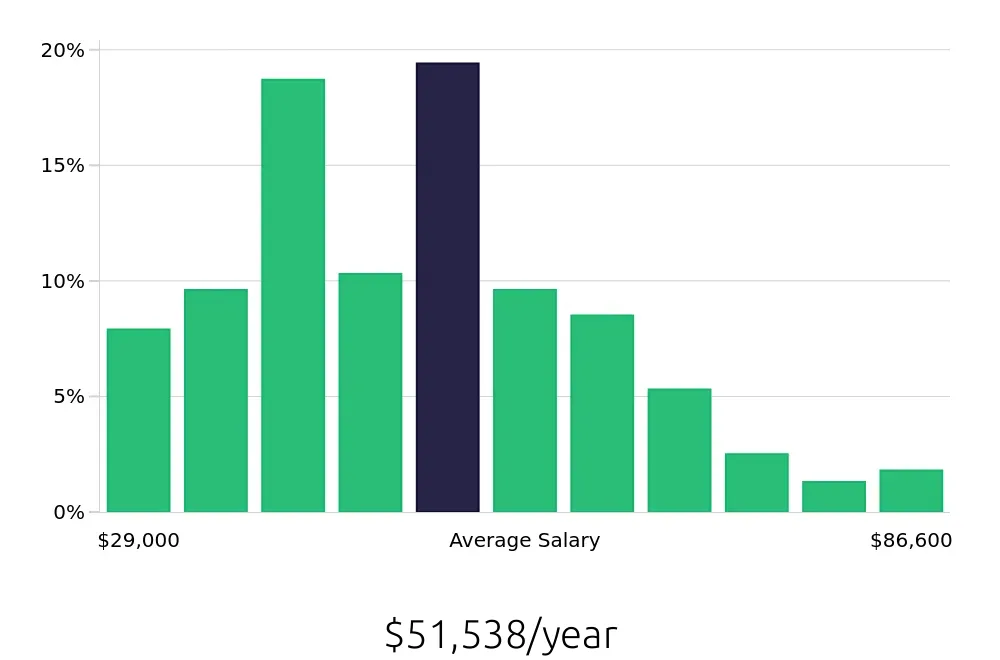 Graph depicting the yearly salary distribution for Property Manager jobs in Kansas City, MO, showing an average salary of $51,538 with varying distribution percentages across salary ranges.