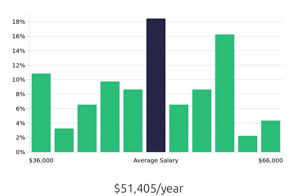 Graph depicting the yearly salary distribution for Property Manager jobs in Kennewick, WA, showing an average salary of $51,405 with varying distribution percentages across salary ranges.
