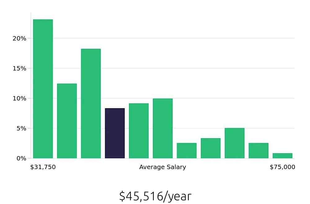 Graph depicting the yearly salary distribution for Property Manager jobs in Lafayette, LA, showing an average salary of $45,516 with varying distribution percentages across salary ranges.