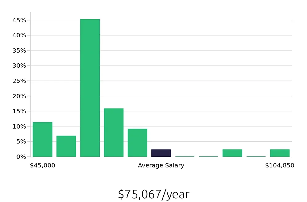 Graph depicting the yearly salary distribution for Property Manager jobs in Lanham, MD, showing an average salary of $75,067 with varying distribution percentages across salary ranges.
