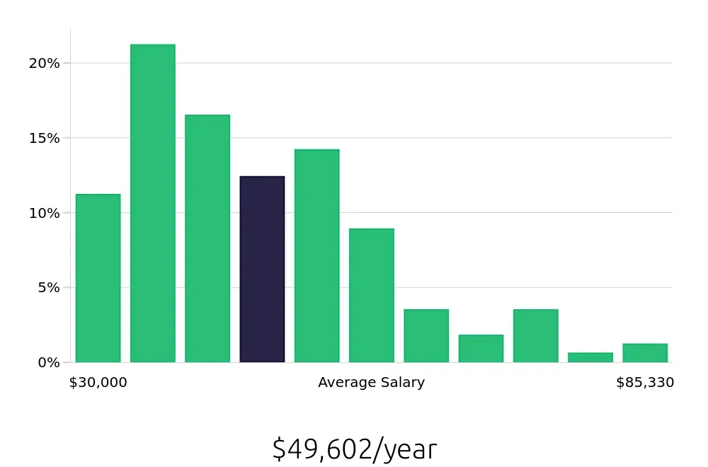 Graph depicting the yearly salary distribution for Property Manager jobs in Lansing, MI, showing an average salary of $49,602 with varying distribution percentages across salary ranges.
