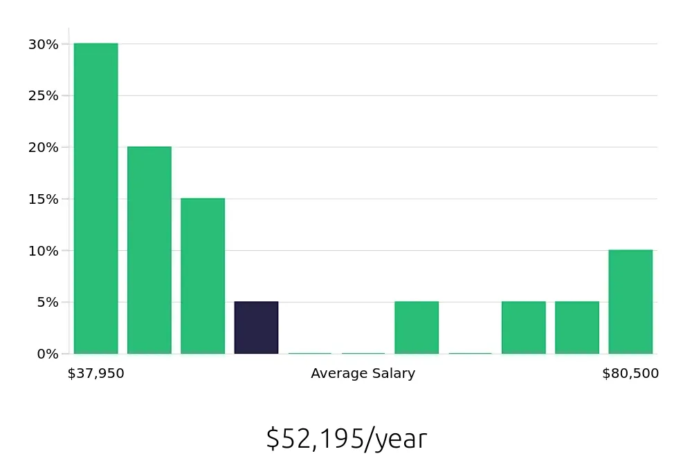 Graph depicting the yearly salary distribution for Property Manager jobs in Levittown, PA, showing an average salary of $52,195 with varying distribution percentages across salary ranges.