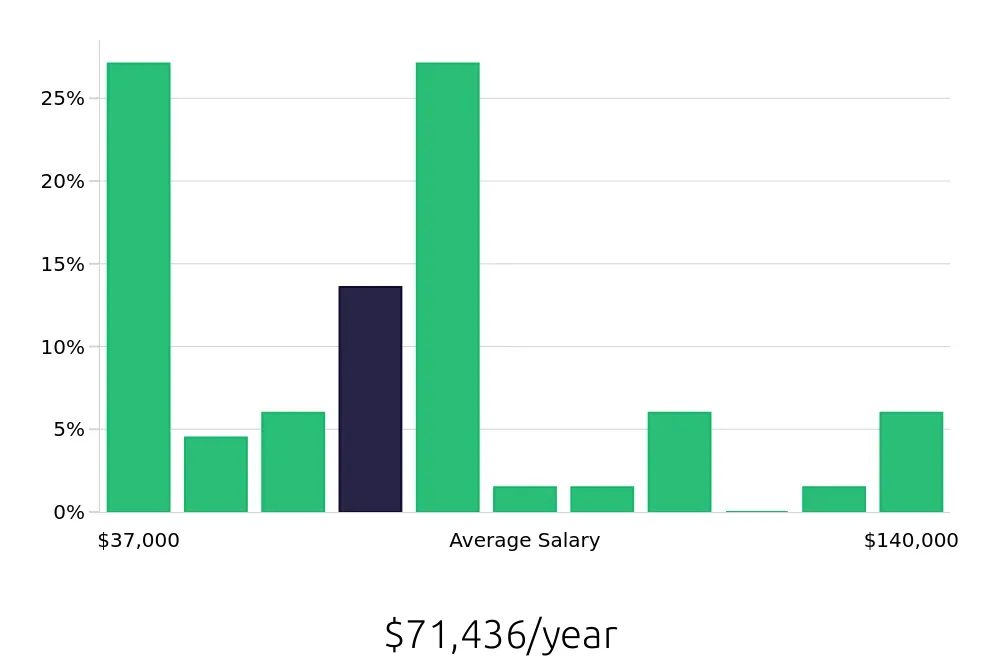 Graph depicting the yearly salary distribution for Property Manager jobs in Long Island City, NY, showing an average salary of $71,436 with varying distribution percentages across salary ranges.