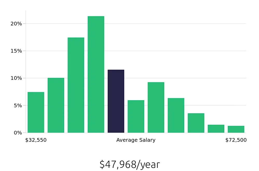 Graph depicting the yearly salary distribution for Property Manager jobs in Louisville, KY, showing an average salary of $47,968 with varying distribution percentages across salary ranges.
