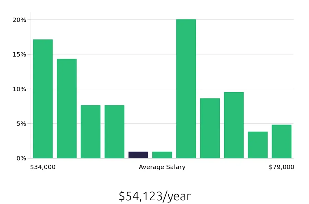 Graph depicting the yearly salary distribution for Property Manager jobs in Loveland, CO, showing an average salary of $54,123 with varying distribution percentages across salary ranges.