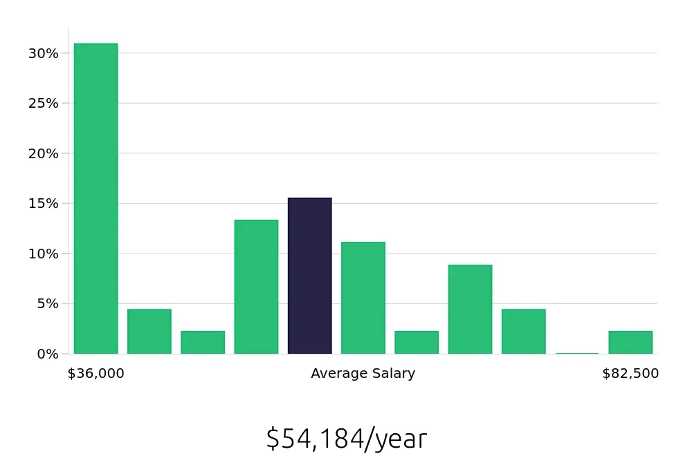 Graph depicting the yearly salary distribution for Property Manager jobs in Manassas, VA, showing an average salary of $54,184 with varying distribution percentages across salary ranges.