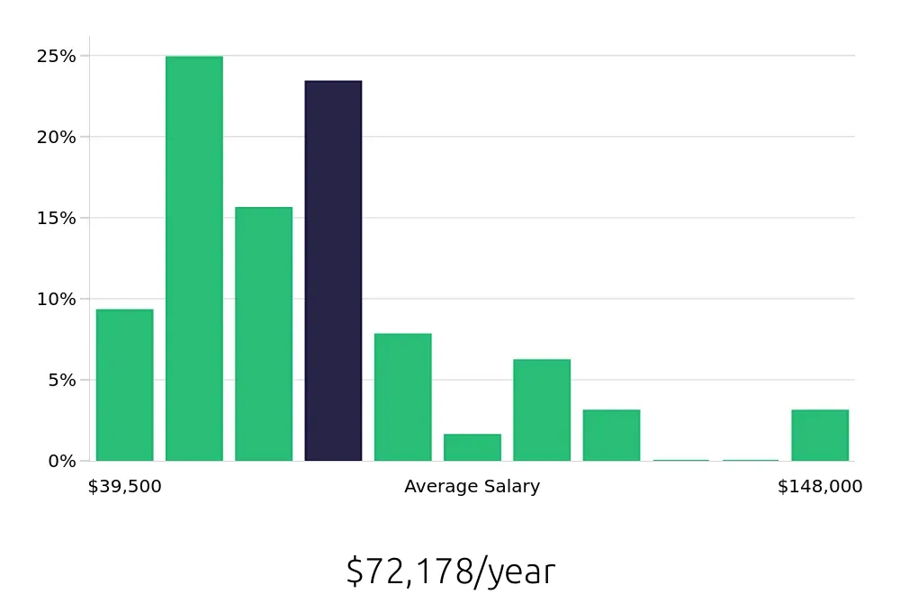 Graph depicting the yearly salary distribution for Property Manager jobs in Manhattan, NY, showing an average salary of $72,178 with varying distribution percentages across salary ranges.