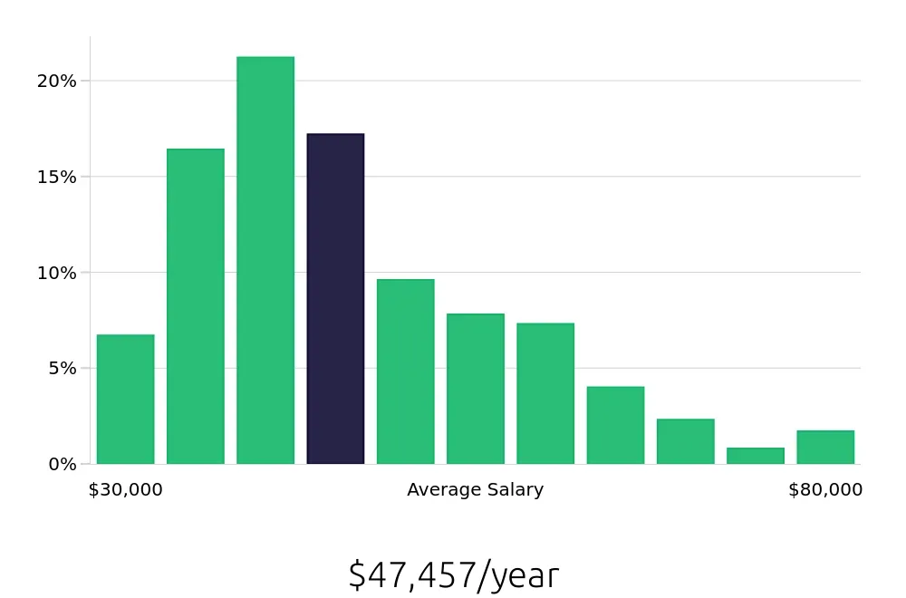 Graph depicting the yearly salary distribution for Property Manager jobs in Memphis, TN, showing an average salary of $47,457 with varying distribution percentages across salary ranges.