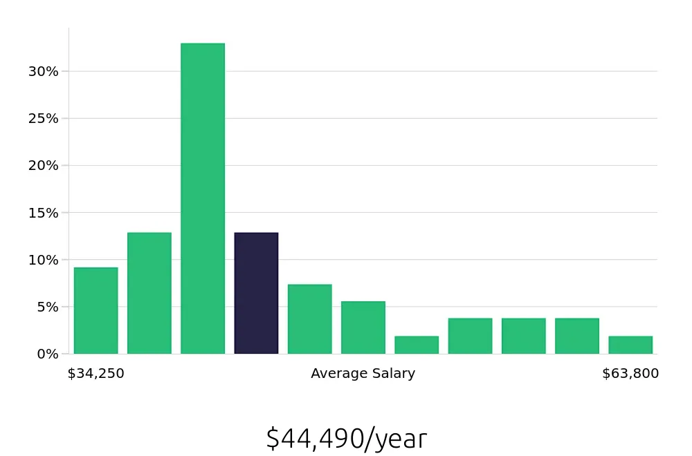 Graph depicting the yearly salary distribution for Property Manager jobs in Milledgeville, GA, showing an average salary of $44,490 with varying distribution percentages across salary ranges.