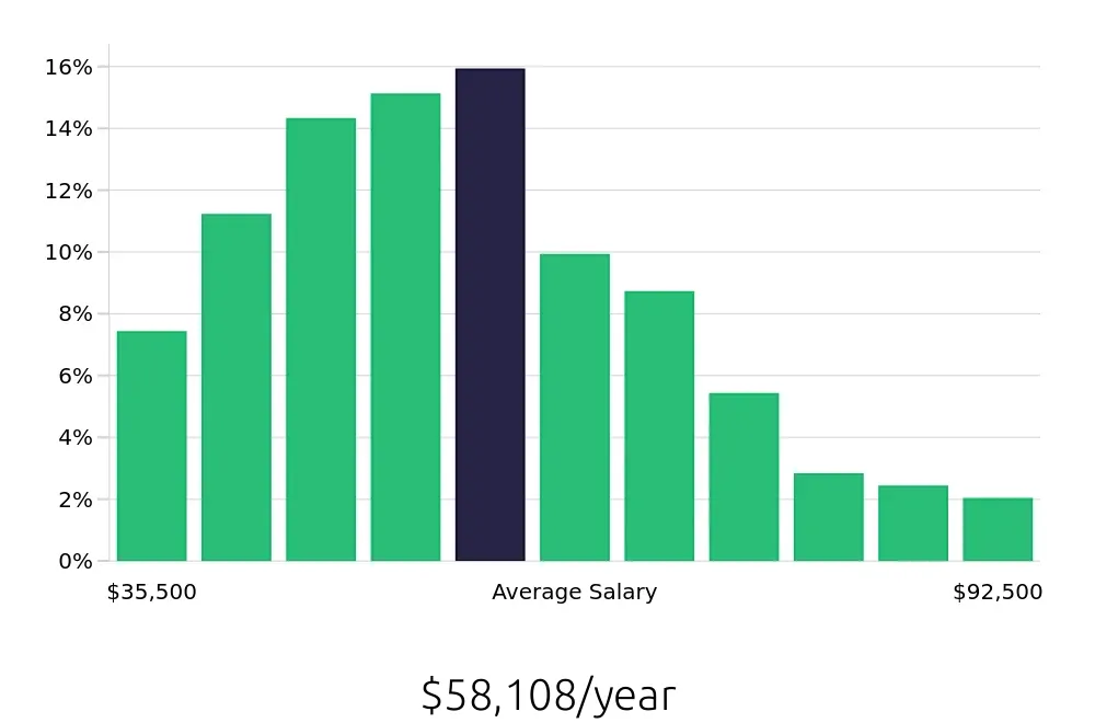 Graph depicting the yearly salary distribution for Property Manager jobs in Minneapolis, MN, showing an average salary of $58,108 with varying distribution percentages across salary ranges.