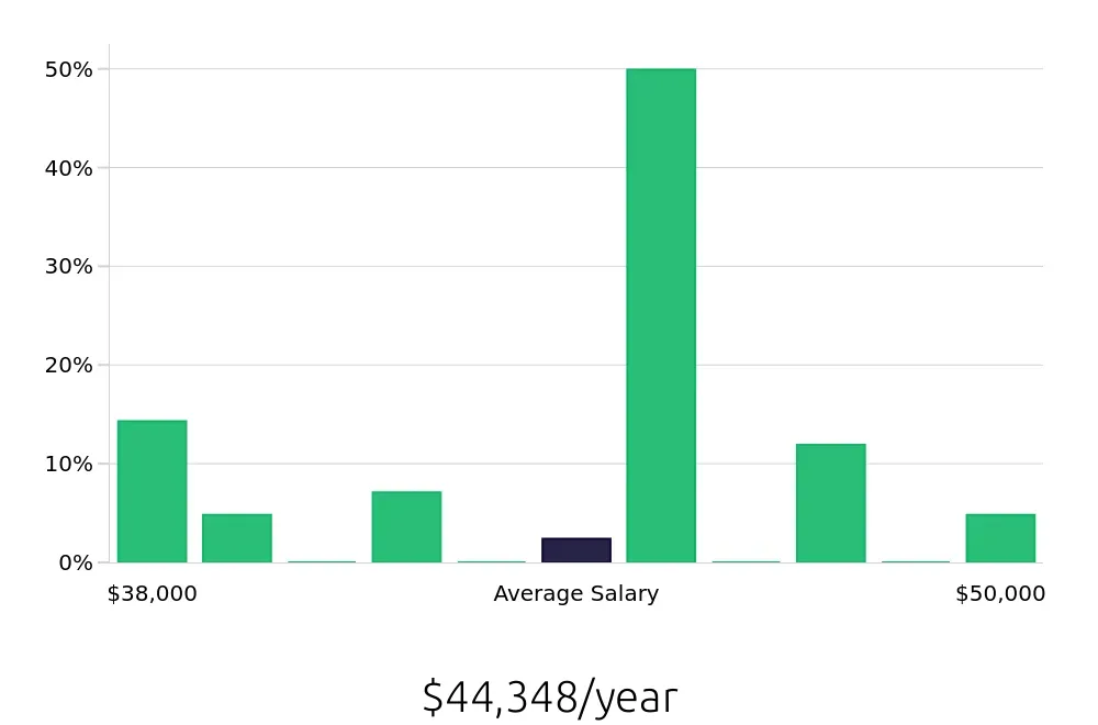 Graph depicting the yearly salary distribution for Property Manager jobs in Minot, ND, showing an average salary of $44,348 with varying distribution percentages across salary ranges.