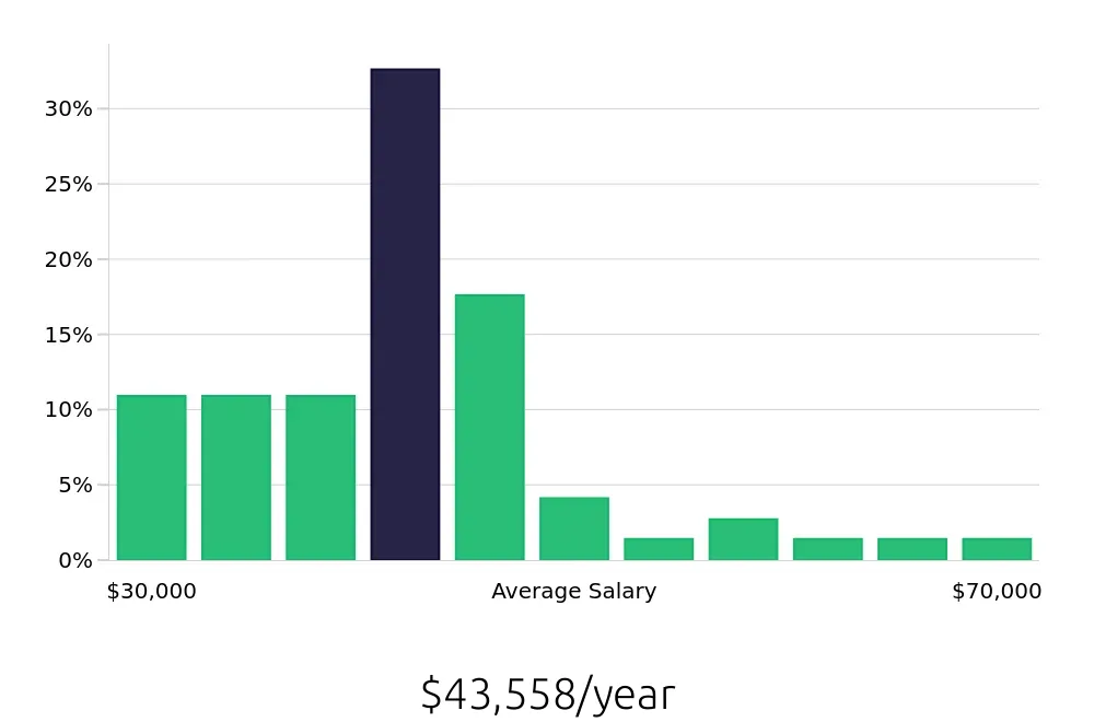 Graph depicting the yearly salary distribution for Property Manager jobs in Missoula, MT, showing an average salary of $43,558 with varying distribution percentages across salary ranges.