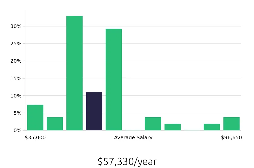 Graph depicting the yearly salary distribution for Property Manager jobs in Mount Laurel, NJ, showing an average salary of $57,330 with varying distribution percentages across salary ranges.