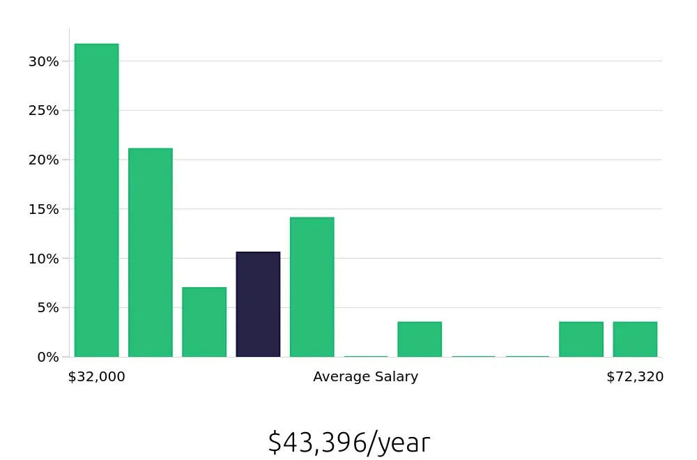 Graph depicting the yearly salary distribution for Property Manager jobs in Mount Pleasant, MI, showing an average salary of $43,396 with varying distribution percentages across salary ranges.