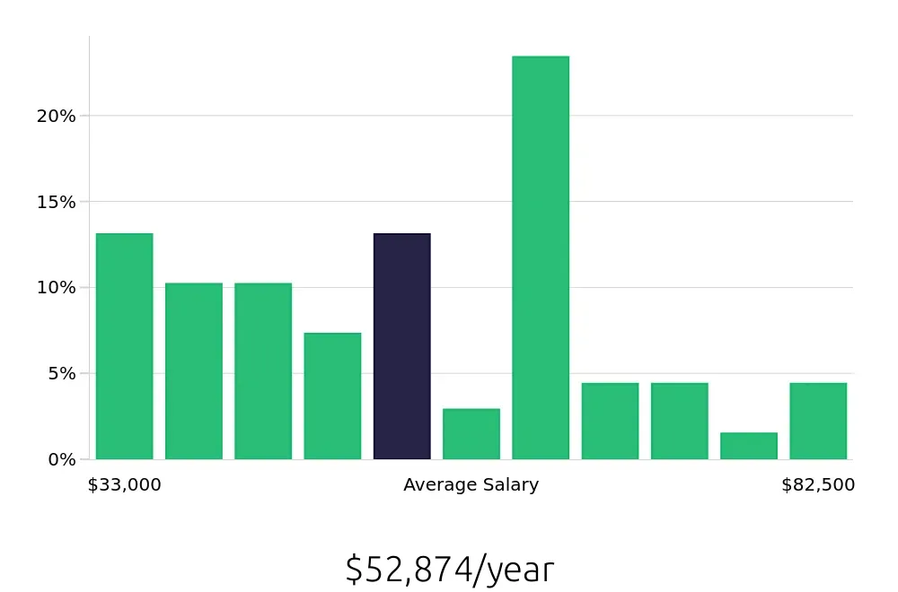 Graph depicting the yearly salary distribution for Property Manager jobs in Mount Pleasant, SC, showing an average salary of $52,874 with varying distribution percentages across salary ranges.