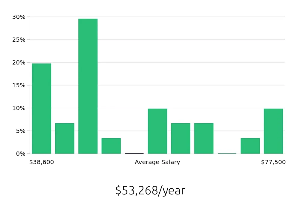 Graph depicting the yearly salary distribution for Property Manager jobs in New Albany, OH, showing an average salary of $53,268 with varying distribution percentages across salary ranges.