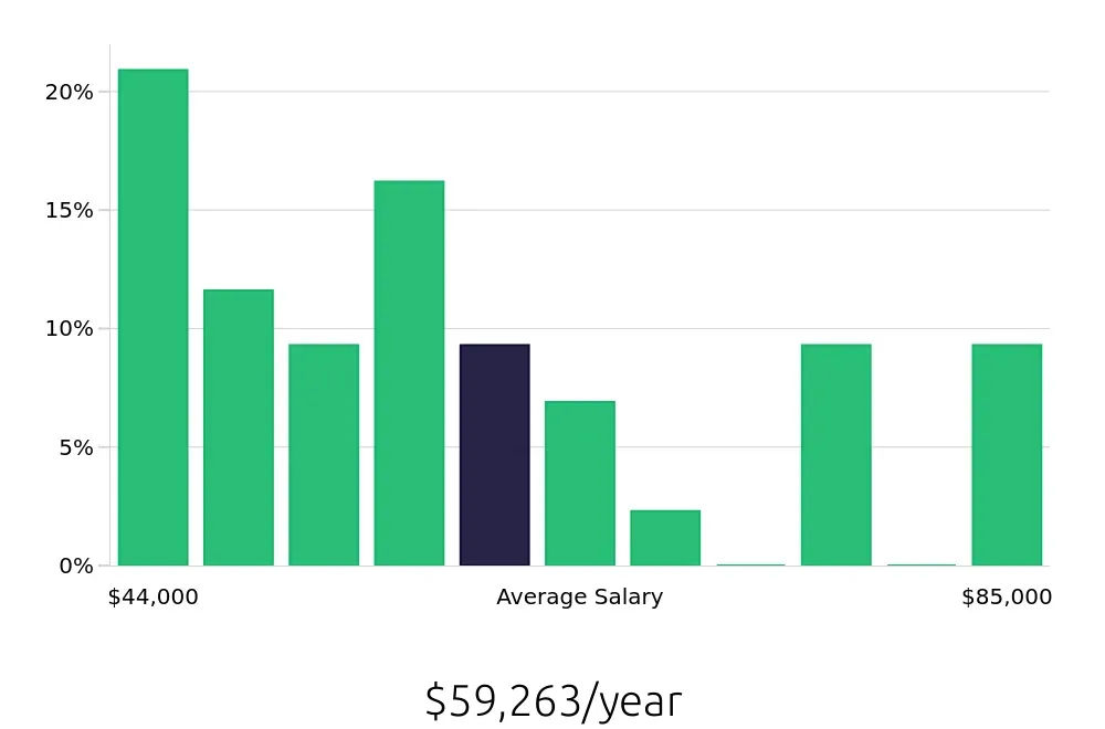 Graph depicting the yearly salary distribution for Property Manager jobs in New Brunswick, NJ, showing an average salary of $59,263 with varying distribution percentages across salary ranges.
