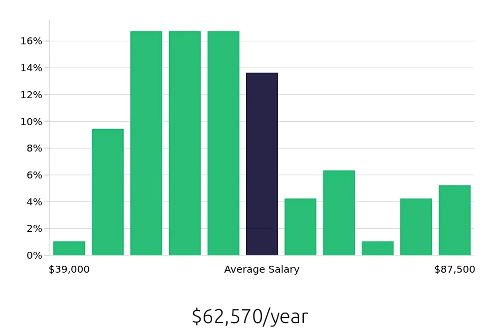 Graph depicting the yearly salary distribution for Property Manager jobs in New Haven, CT, showing an average salary of $62,570 with varying distribution percentages across salary ranges.