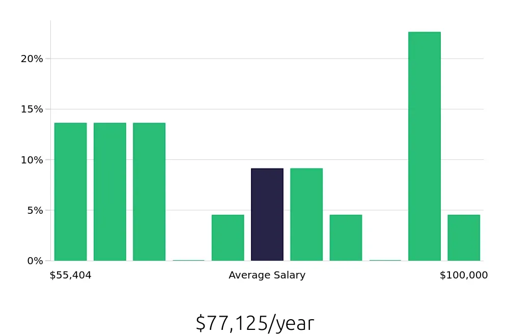 Graph depicting the yearly salary distribution for Property Manager jobs in New Rochelle, NY, showing an average salary of $77,125 with varying distribution percentages across salary ranges.