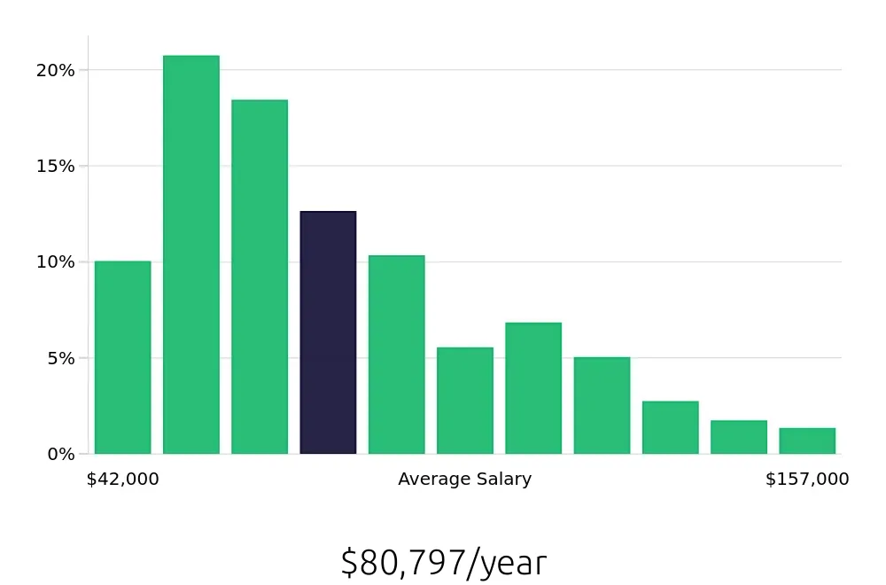 Graph depicting the yearly salary distribution for Property Manager jobs in New York, NY, showing an average salary of $80,797 with varying distribution percentages across salary ranges.