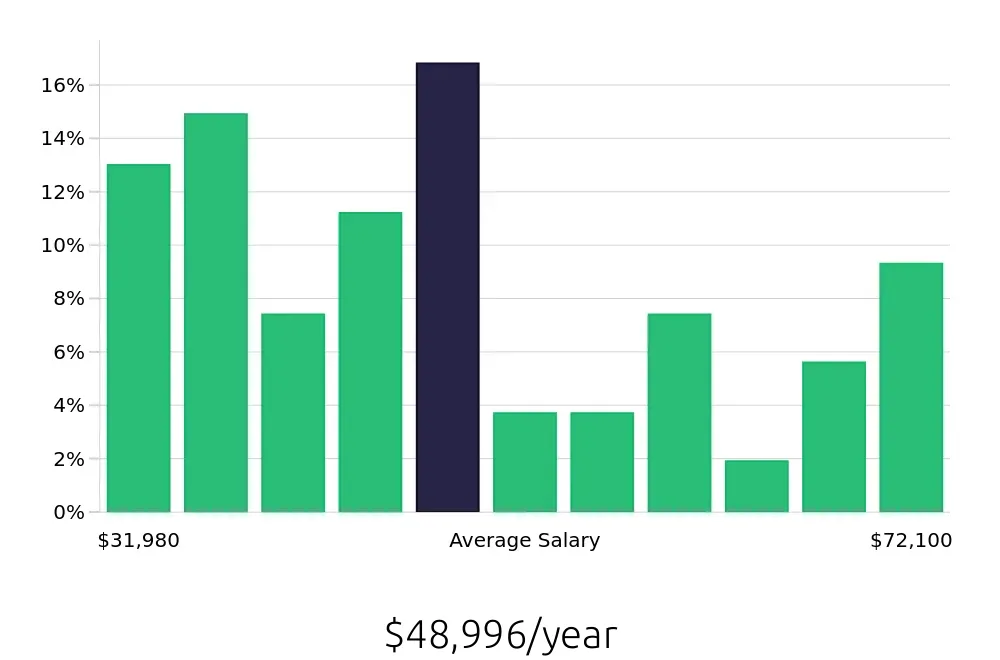 Graph depicting the yearly salary distribution for Property Manager jobs in North Little Rock, AR, showing an average salary of $48,996 with varying distribution percentages across salary ranges.
