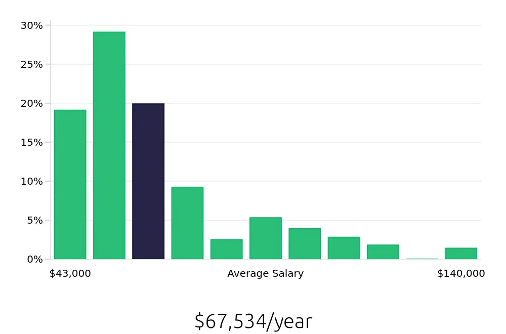 Graph depicting the yearly salary distribution for Property Manager jobs in Oakland, CA, showing an average salary of $67,534 with varying distribution percentages across salary ranges.