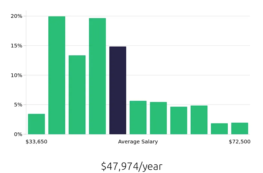 Graph depicting the yearly salary distribution for Property Manager jobs in Omaha, NE, showing an average salary of $47,974 with varying distribution percentages across salary ranges.