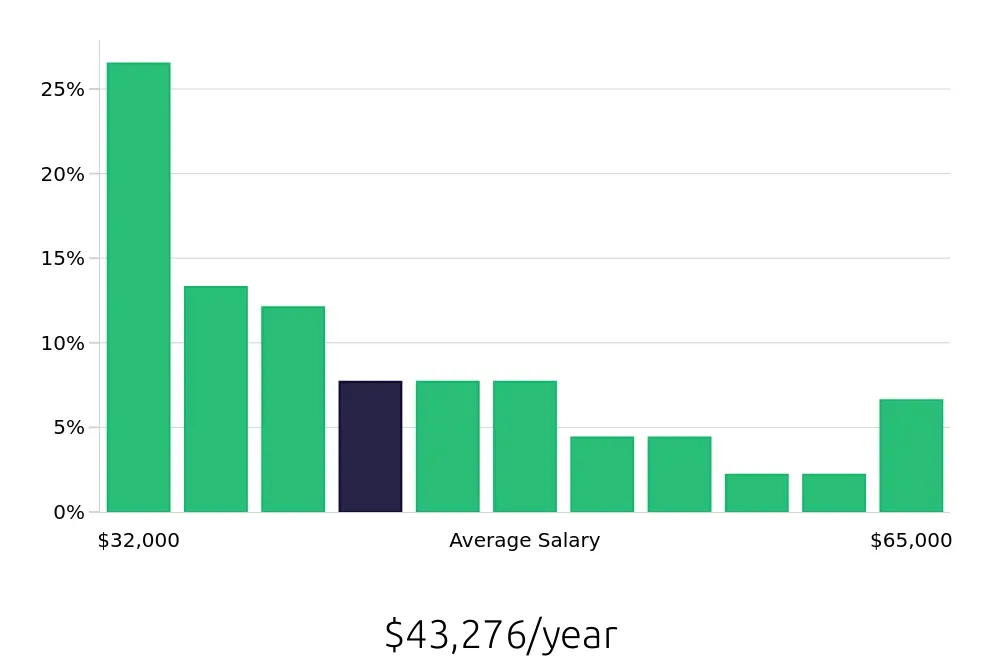 Graph depicting the yearly salary distribution for Property Manager jobs in Panama City, FL, showing an average salary of $43,276 with varying distribution percentages across salary ranges.