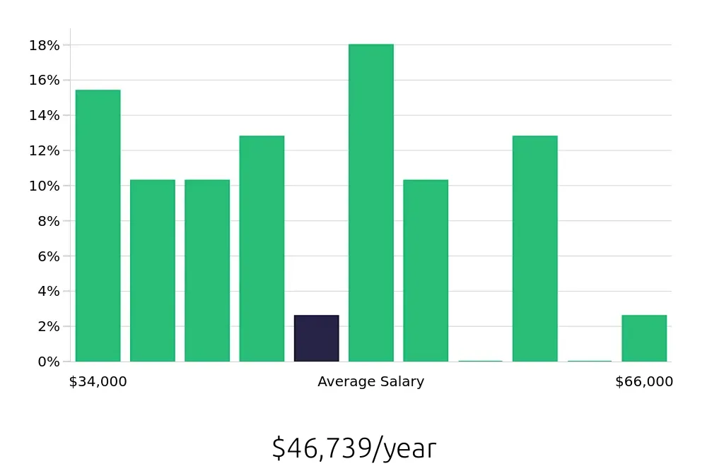 Graph depicting the yearly salary distribution for Property Manager jobs in Pasco, WA, showing an average salary of $46,739 with varying distribution percentages across salary ranges.