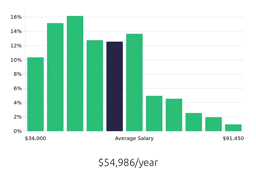 Graph depicting the yearly salary distribution for Property Manager jobs in Phoenix, AZ, showing an average salary of $54,986 with varying distribution percentages across salary ranges.