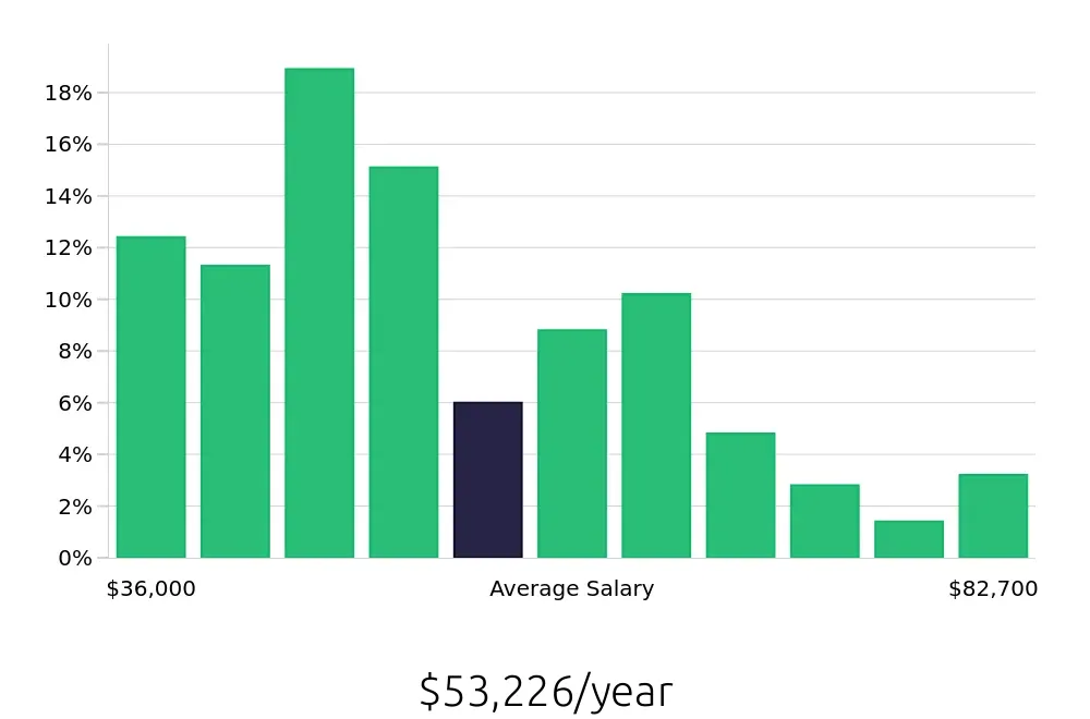 Graph depicting the yearly salary distribution for Property Manager jobs in Pittsburgh, PA, showing an average salary of $53,226 with varying distribution percentages across salary ranges.