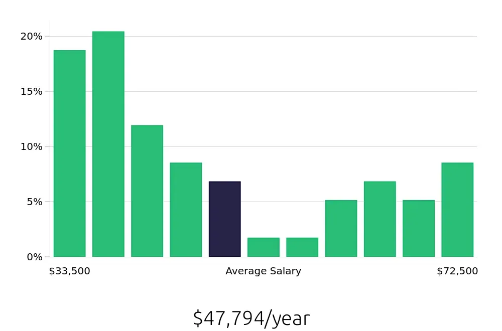 Graph depicting the yearly salary distribution for Property Manager jobs in Pueblo, CO, showing an average salary of $47,794 with varying distribution percentages across salary ranges.