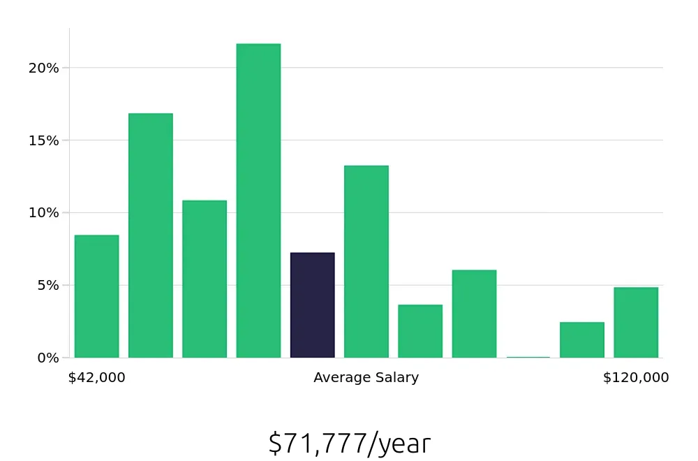 Graph depicting the yearly salary distribution for Property Manager jobs in Queens, NY, showing an average salary of $71,777 with varying distribution percentages across salary ranges.