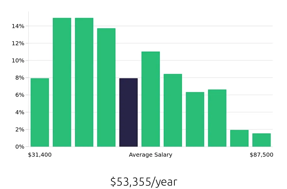 Graph depicting the yearly salary distribution for Property Manager jobs in Raleigh, NC, showing an average salary of $53,355 with varying distribution percentages across salary ranges.