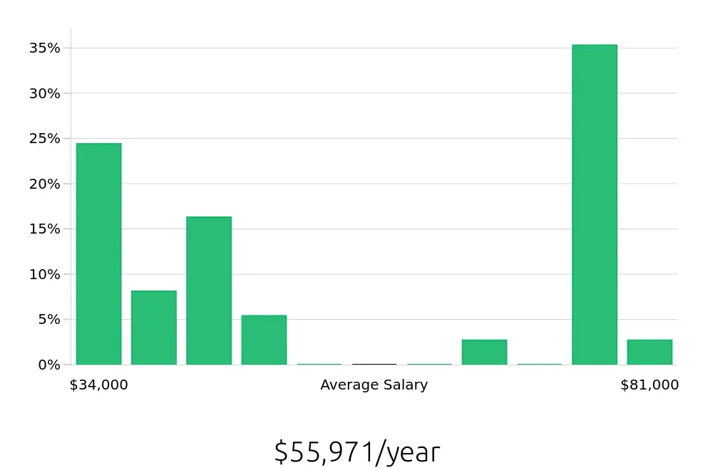 Graph depicting the yearly salary distribution for Property Manager jobs in Redlands, CA, showing an average salary of $55,971 with varying distribution percentages across salary ranges.