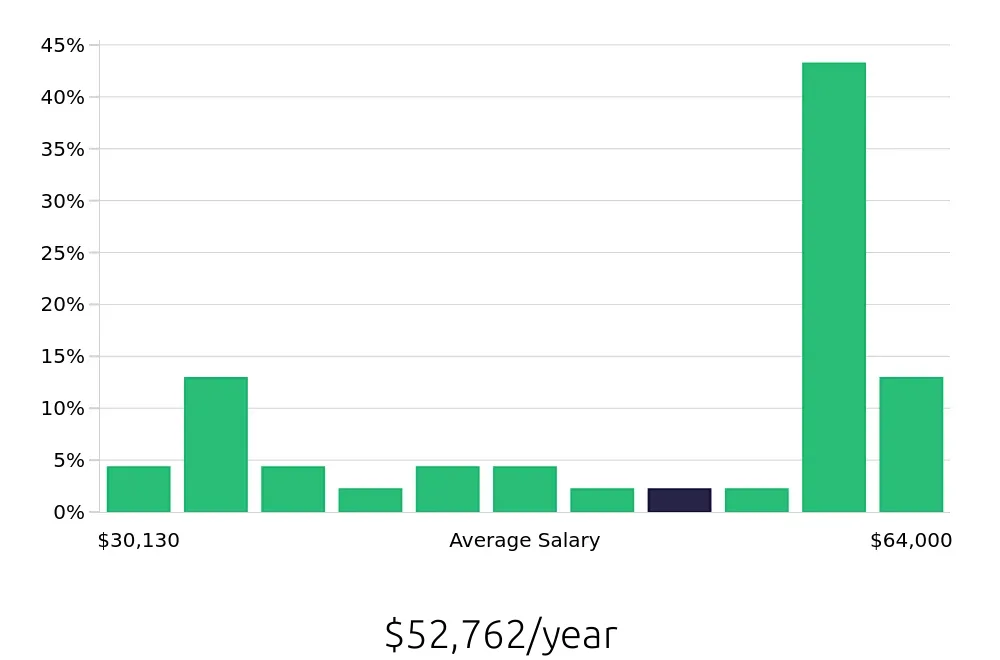 Graph depicting the yearly salary distribution for Property Manager jobs in Redmond, OR, showing an average salary of $52,762 with varying distribution percentages across salary ranges.