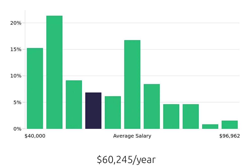 Graph depicting the yearly salary distribution for Property Manager jobs in Renton, WA, showing an average salary of $60,245 with varying distribution percentages across salary ranges.