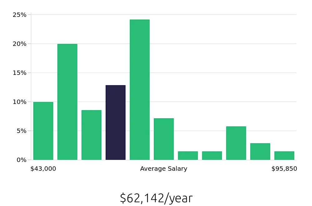 Graph depicting the yearly salary distribution for Property Manager jobs in Reston, VA, showing an average salary of $62,142 with varying distribution percentages across salary ranges.