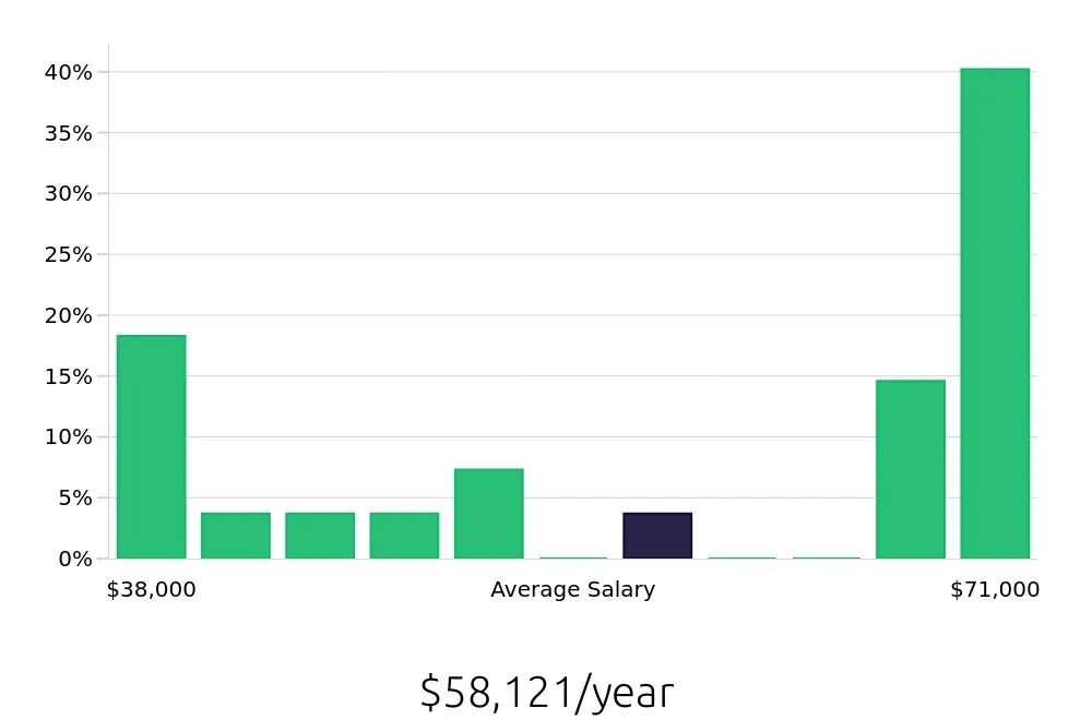 Graph depicting the yearly salary distribution for Property Manager jobs in Rocklin, CA, showing an average salary of $58,121 with varying distribution percentages across salary ranges.