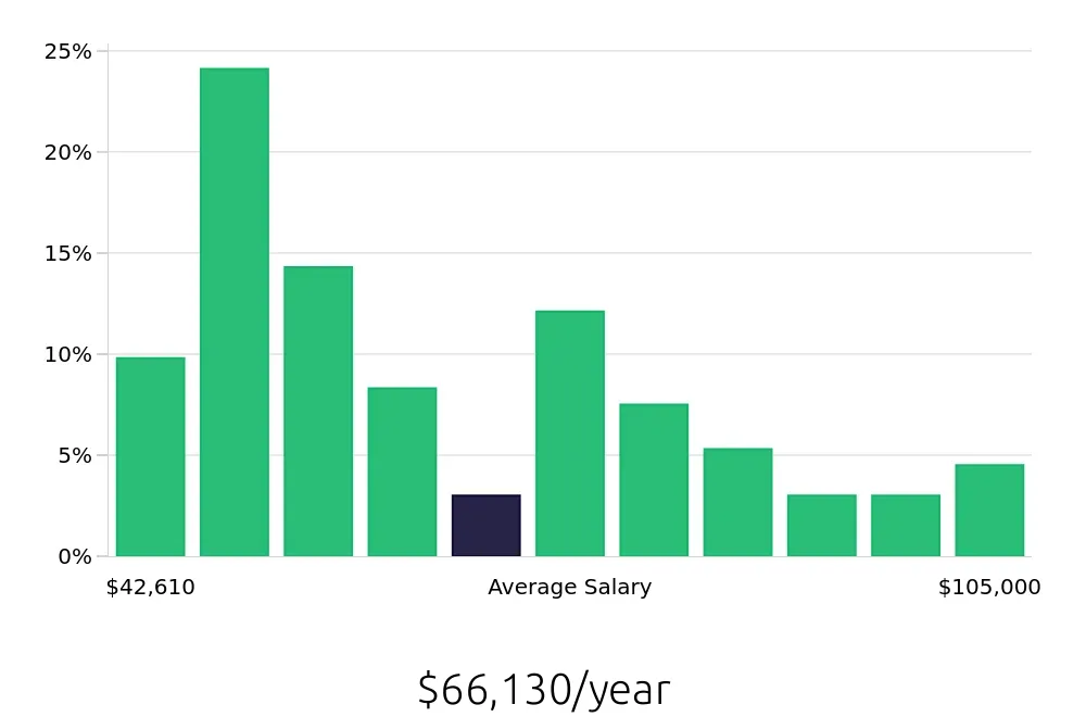 Graph depicting the yearly salary distribution for Property Manager jobs in Rockville, MD, showing an average salary of $66,130 with varying distribution percentages across salary ranges.