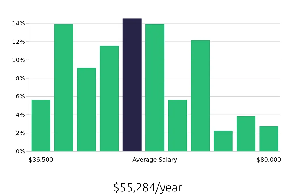 Graph depicting the yearly salary distribution for Property Manager jobs in Saint Paul, MN, showing an average salary of $55,284 with varying distribution percentages across salary ranges.