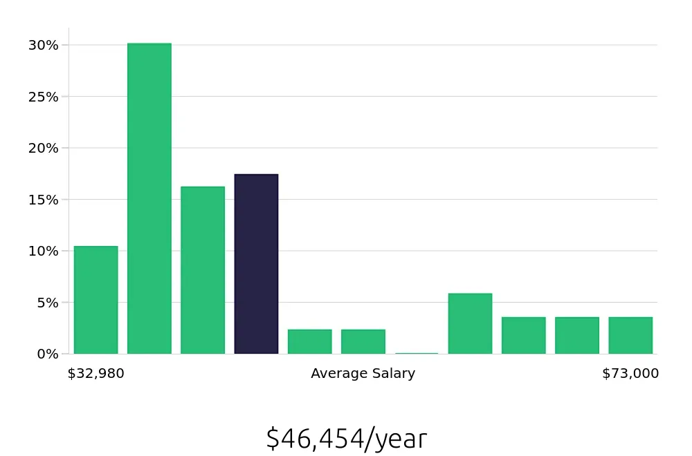 Graph depicting the yearly salary distribution for Property Manager jobs in San Bernardino, CA, showing an average salary of $46,454 with varying distribution percentages across salary ranges.