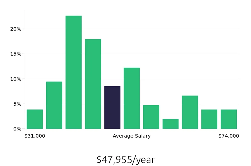 Graph depicting the yearly salary distribution for Property Manager jobs in San Marcos, TX, showing an average salary of $47,955 with varying distribution percentages across salary ranges.