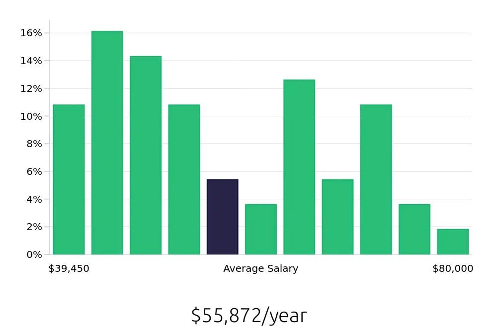 Graph depicting the yearly salary distribution for Property Manager jobs in Sandy Springs, GA, showing an average salary of $55,872 with varying distribution percentages across salary ranges.