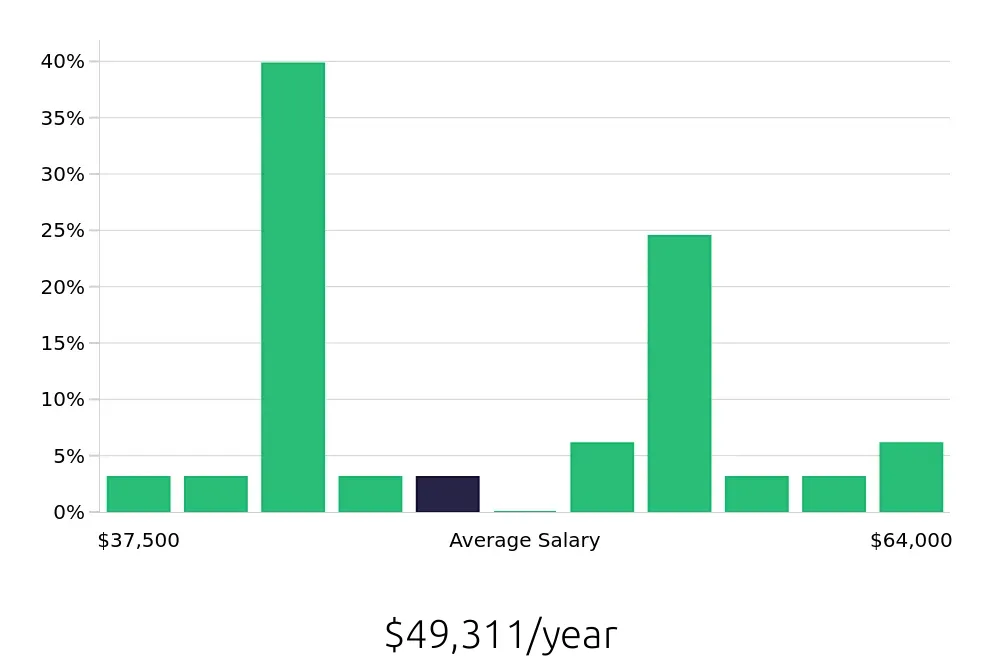 Graph depicting the yearly salary distribution for Property Manager jobs in Saratoga Springs, NY, showing an average salary of $49,311 with varying distribution percentages across salary ranges.