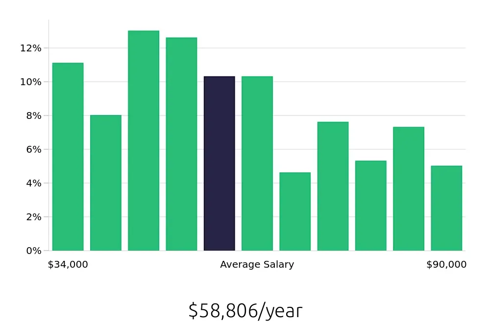 Graph depicting the yearly salary distribution for Property Manager jobs in Scottsdale, AZ, showing an average salary of $58,806 with varying distribution percentages across salary ranges.