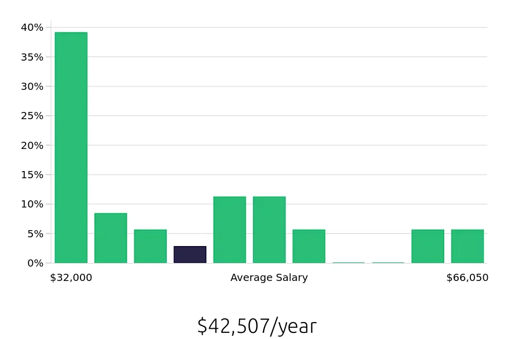 Graph depicting the yearly salary distribution for Property Manager jobs in Sierra Vista, AZ, showing an average salary of $42,507 with varying distribution percentages across salary ranges.
