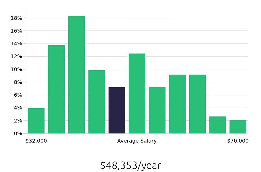 Graph depicting the yearly salary distribution for Property Manager jobs in Spartanburg, SC, showing an average salary of $48,353 with varying distribution percentages across salary ranges.