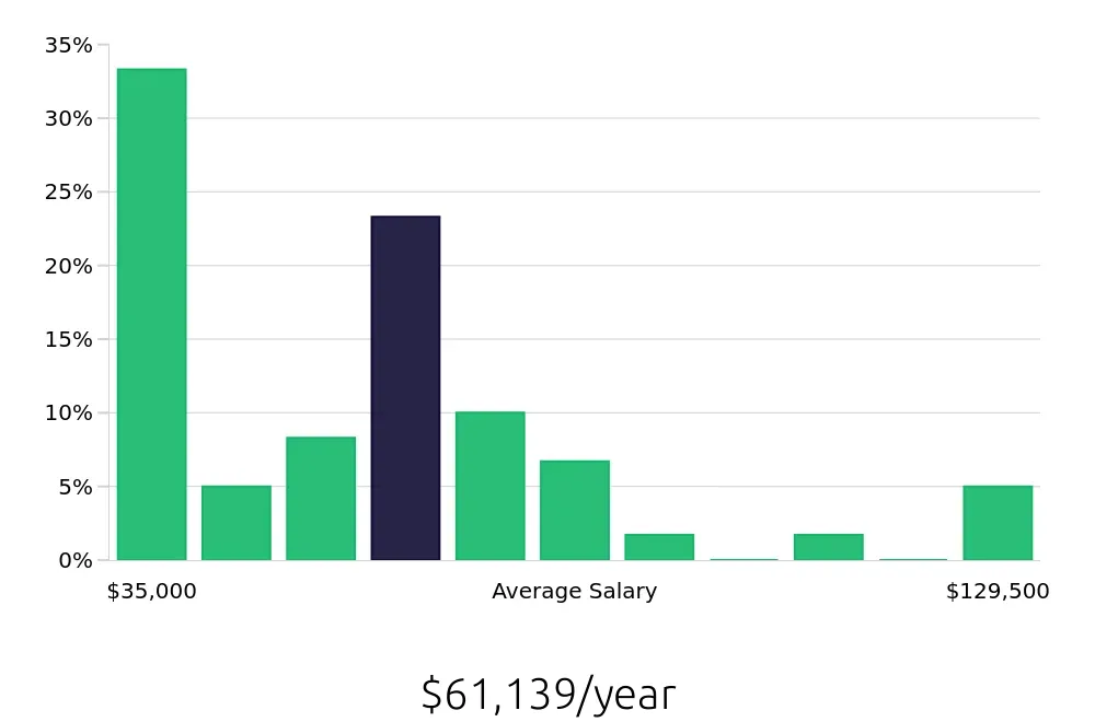 Graph depicting the yearly salary distribution for Property Manager jobs in Staten Island, NY, showing an average salary of $61,139 with varying distribution percentages across salary ranges.