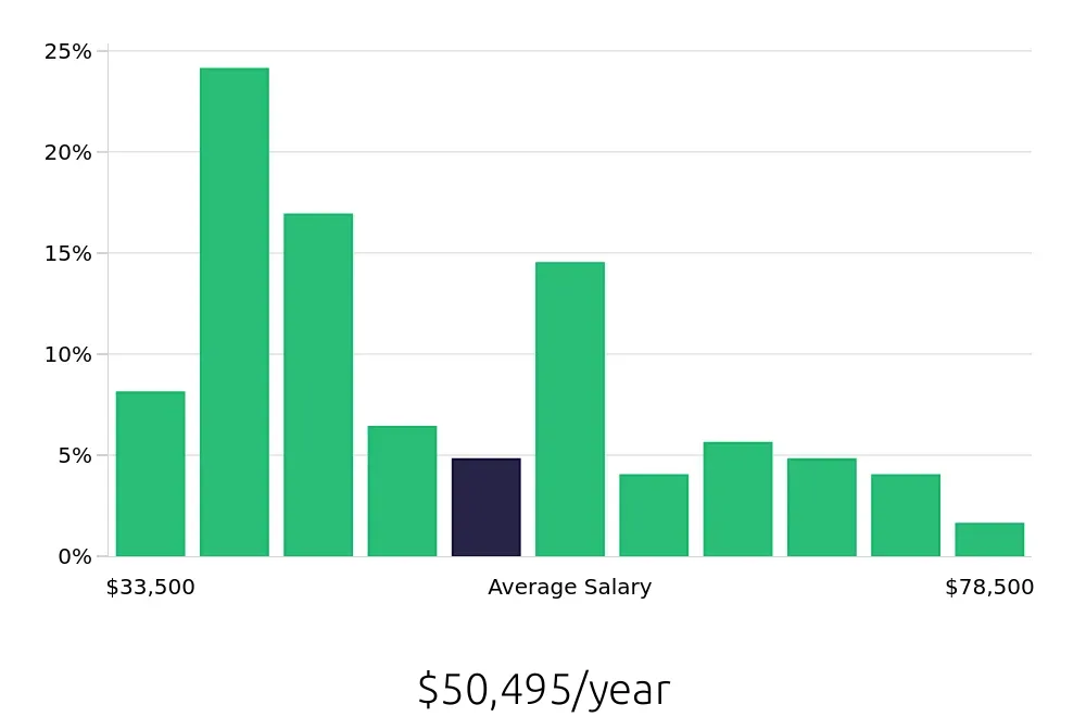 Graph depicting the yearly salary distribution for Property Manager jobs in Summerville, SC, showing an average salary of $50,495 with varying distribution percentages across salary ranges.